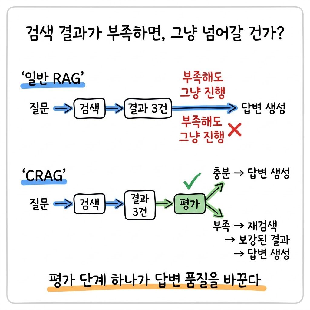 CRAG: RAG 검색 결과를 자동 평가하고 보정하는 프레임워크