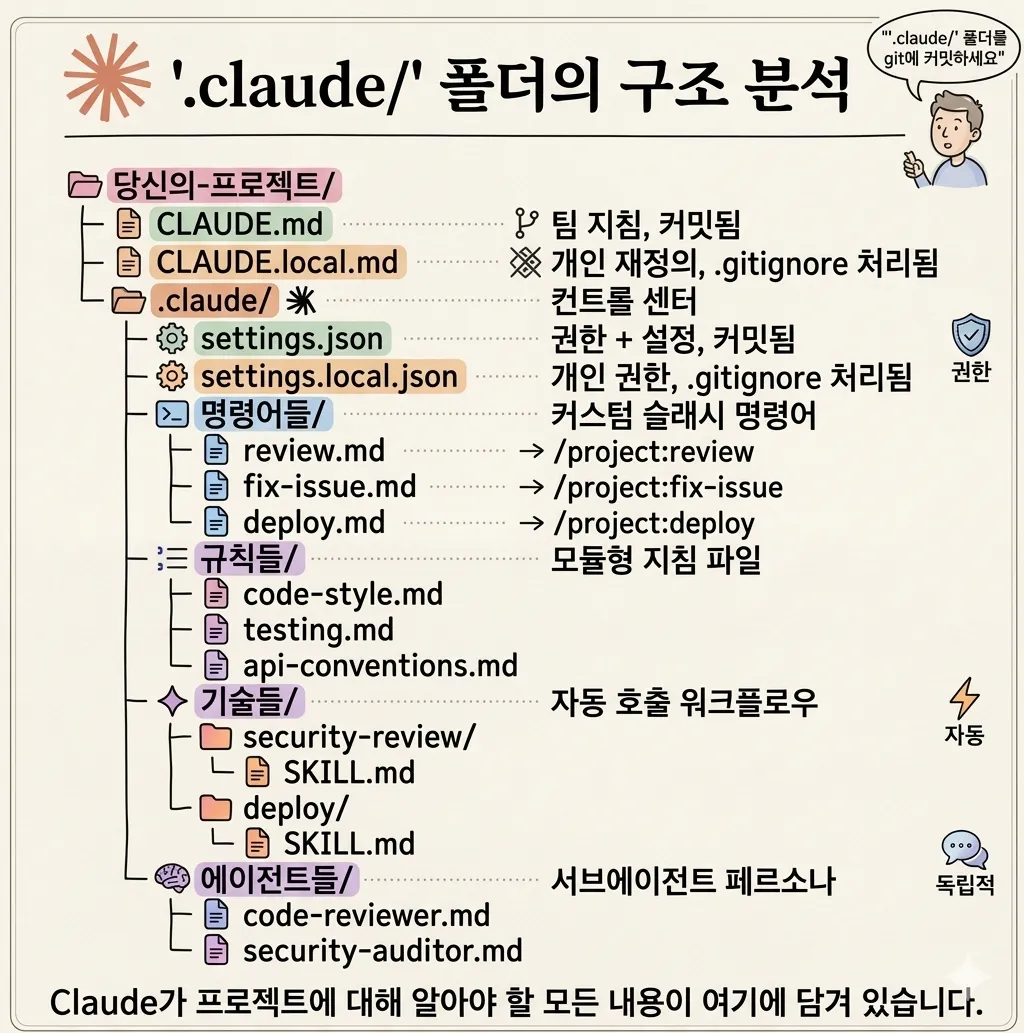 .claude/ 폴더 구조 — Claude와 협업을 위한 체계적 프로젝트 관리법
