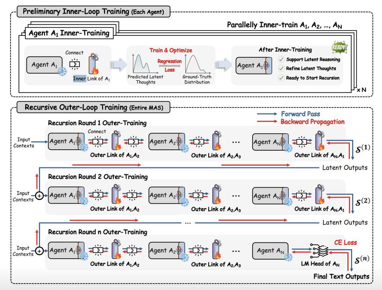 Recursive Multi-Agent Systems: 텍스트 없이 숨겨진 상태로 직접 통신하는 AI 에이전트