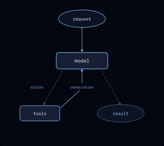LangChain Harness Profiles — 모델별 자동 프롬프트 최적화