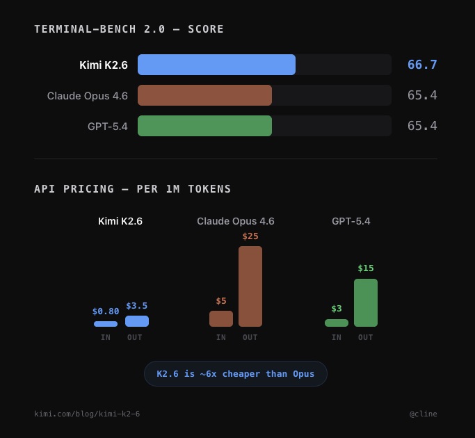 Kimi K2.6 — 중국 오픈웨이트 모델이 글로벌 AI 시장 재편하다