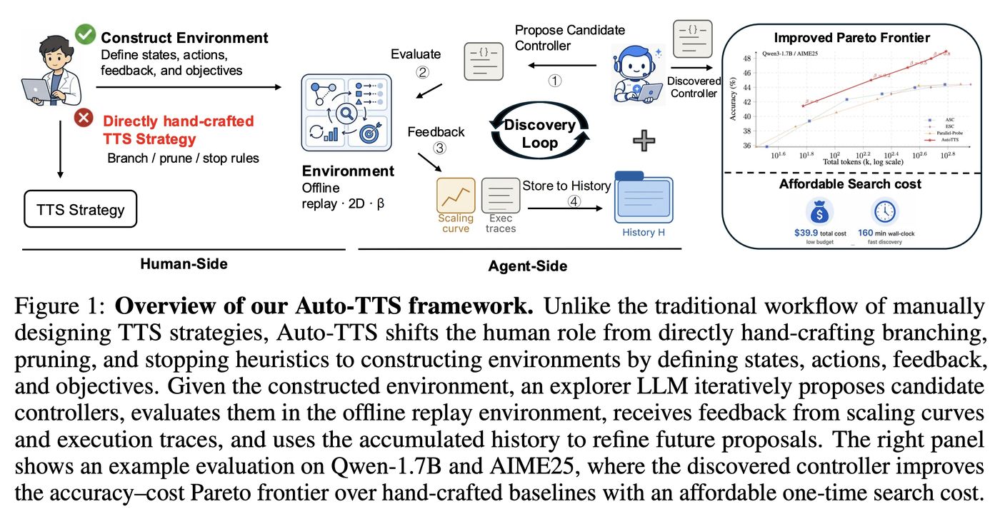 AutoTTS: LLM 추론 시점 전략을 자동 발견하는 프레임워크