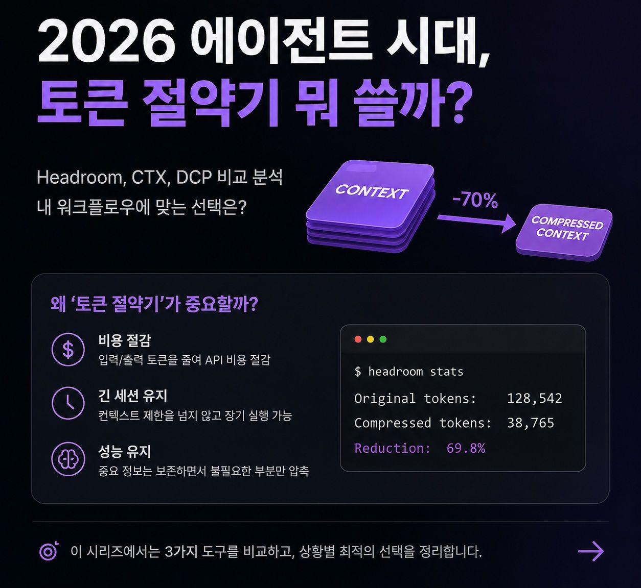 Headroom — 에이전트 컨텍스트 70% 압축으로 토큰 절약