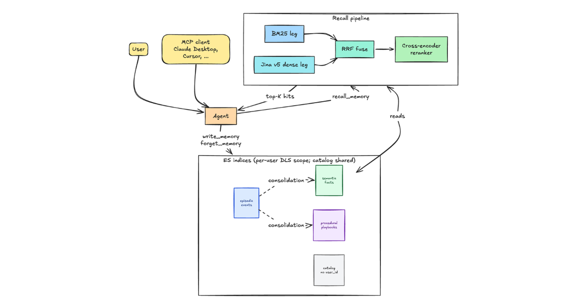 Elasticsearch: 에이전트 메모리를 위한 3인덱스 하이브리드 검색 아키텍처