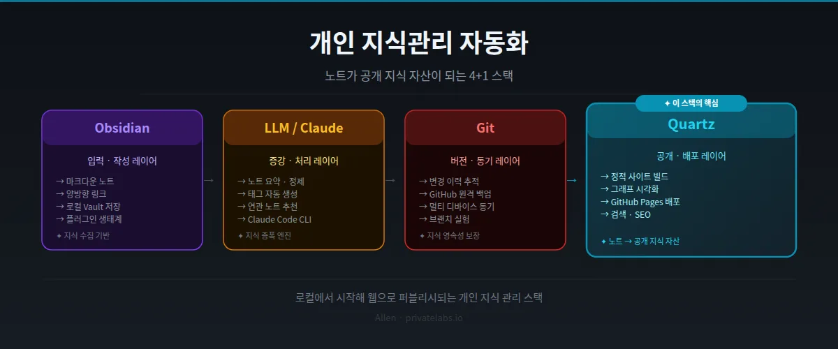 Obsidian + LLM + Git + Quartz — 개인 지식을 공개 자산으로 변환하는 4+1 스택