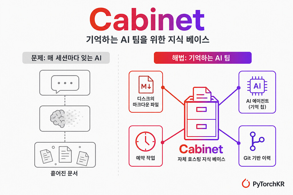 Cabinet — AI 팀을 위한 로컬 우선 지식 베이스 OS
