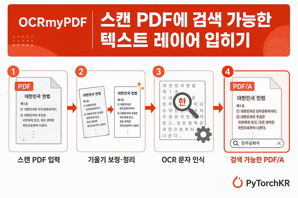 OCRmyPDF — 스캔 PDF에 검색 가능한 텍스트 레이어 자동 추가