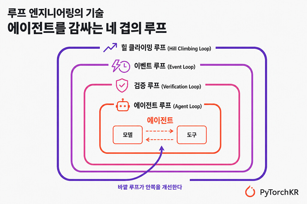 LangChain의 루프 엔지니어링 — 에이전트를 신뢰할 수 있게 만드는 설계 기법