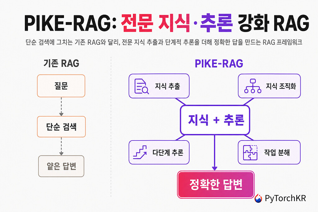 PIKE-RAG: 전문 지식과 추론으로 강화한 마이크로소프트의 산업용 RAG 프레임워크