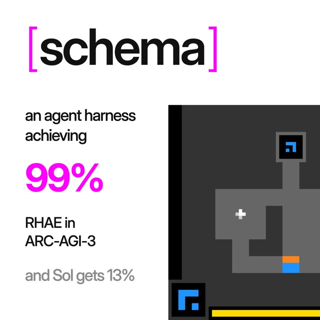 Schema: ARC-AGI-3에서 99% RHAE 달성한 에이전트 하네스