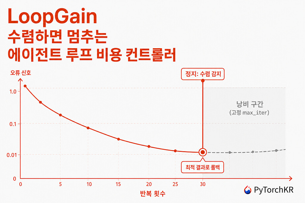 LoopGain — AI 에이전트 루프 비용을 제어이론으로 최적화하는 오픈소스