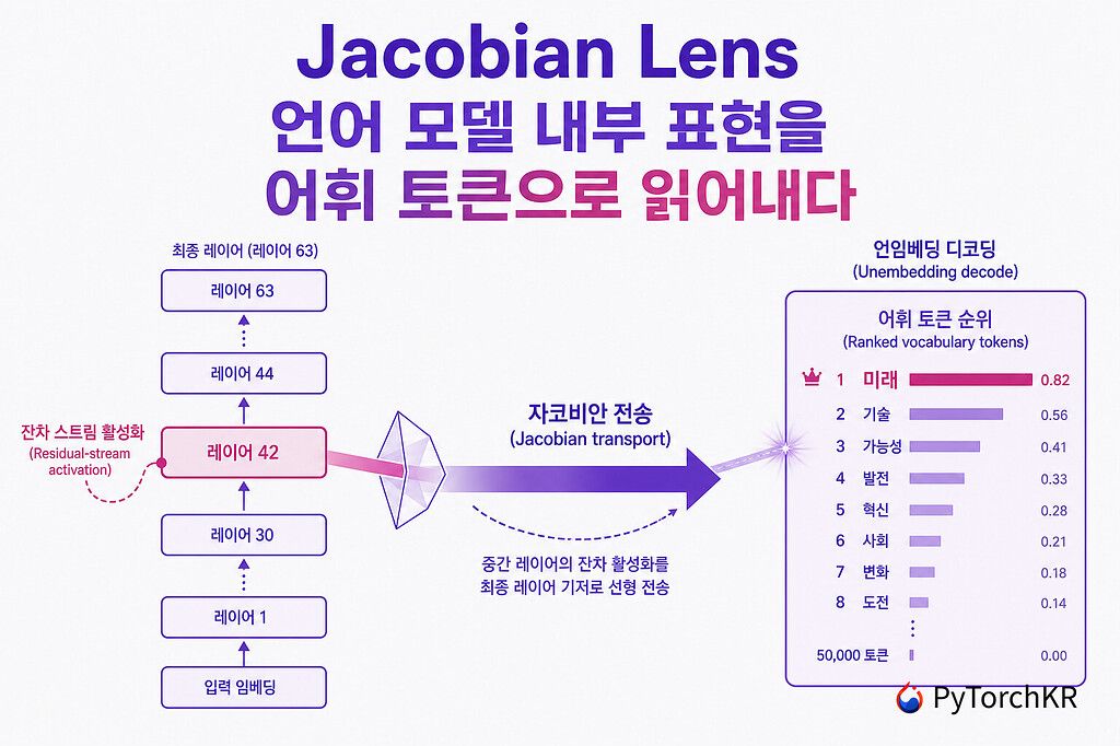 Jacobian Lens — 언어 모델 내부 표현을 어휘로 해석하는 도구
