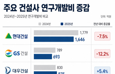 건설사 R&D 감소의 진짜 의미: 외주에서 내재화로의 전환