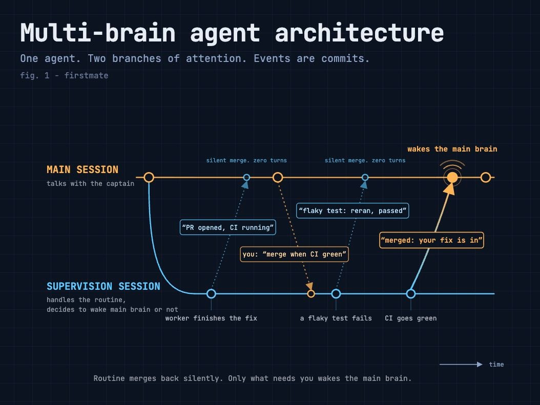 MultiBrain — AI 에이전트의 멀티태스킹 병목 현상 해결