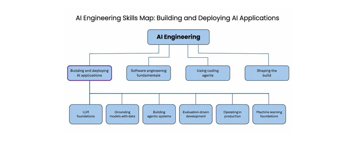 Andrew Ng AI Engineering Skills Map — AI 앱 구축 역량을 6가지로 체계화