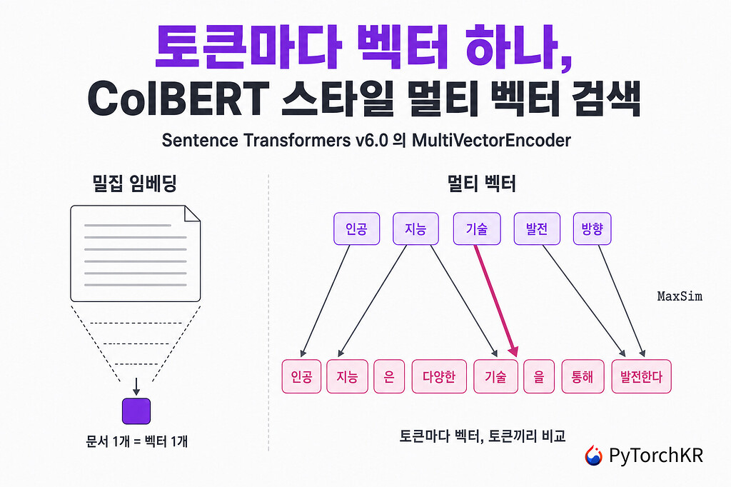 Sentence Transformers v6.0: ColBERT 스타일 멀티 벡터 검색 지원